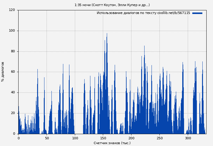 Использование диалогов по тексту книги № 567115: 1:35 ночи (Скотт Коутон)