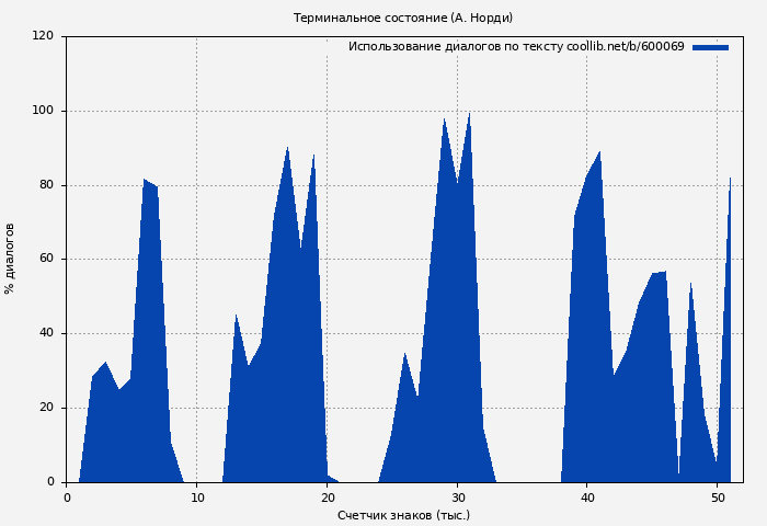 Использование диалогов по тексту книги № 600069: Терминальное состояние (А. Норди)