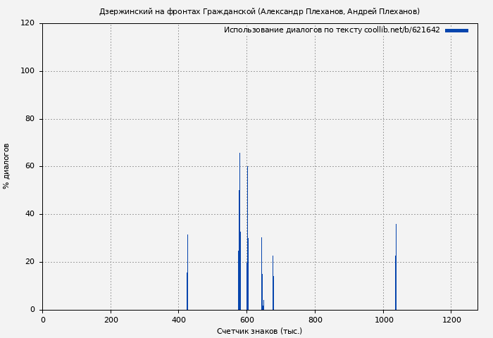 Использование диалогов по тексту книги № 621642: Дзержинский на фронтах Гражданской (Александр Плеханов)