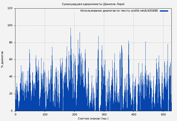 Использование диалогов по тексту книги № 635885: Сумасшедшая одержимость (Даниэль Лори)