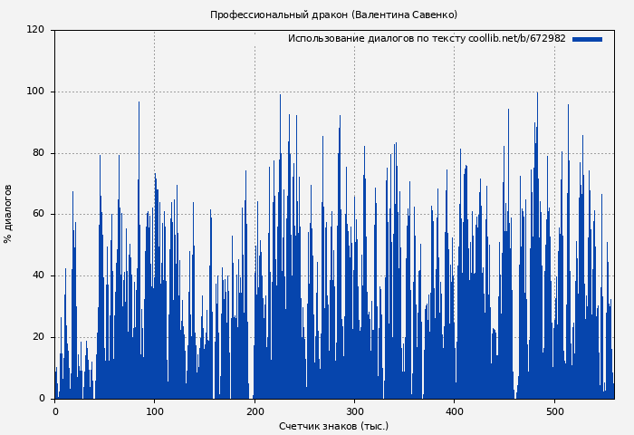 Использование диалогов по тексту книги № 672982: Профессиональный дракон (Валентина Савенко)
