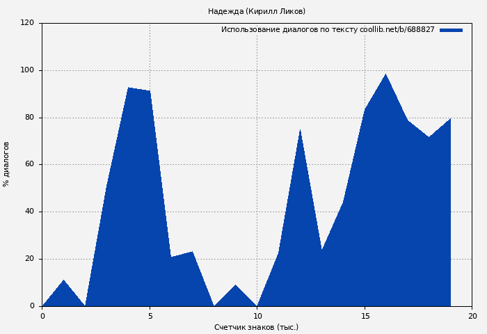 Использование диалогов по тексту книги № 688827: Надежда (Кирилл Ликов)