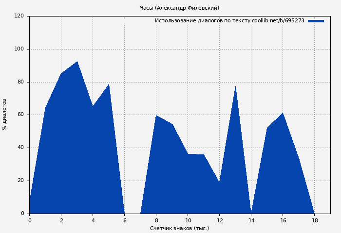 Использование диалогов по тексту книги № 695273: Часы (Александр Филевский)