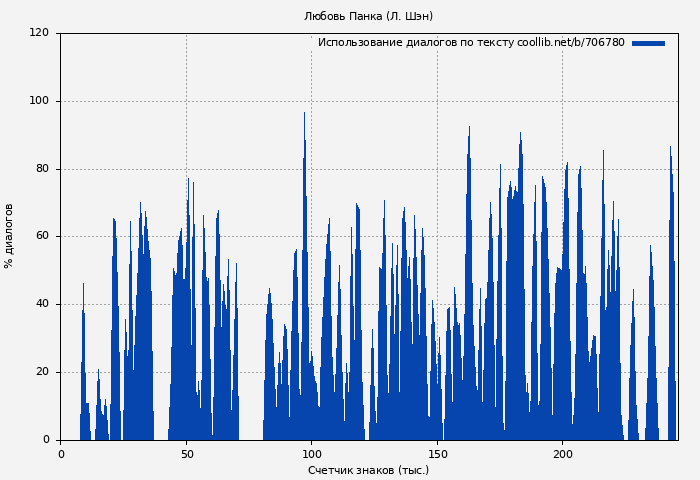 Использование диалогов по тексту книги № 706780: Любовь Панка (Л. Шэн)