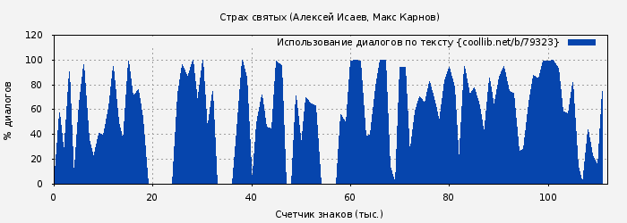 Использование диалогов по тексту книги № 79323: Страх святых (Алексей Исаев)