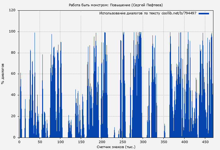 Использование диалогов по тексту книги № 794497: Работа быть монстром: Повышение (Сергей Пефтеев)