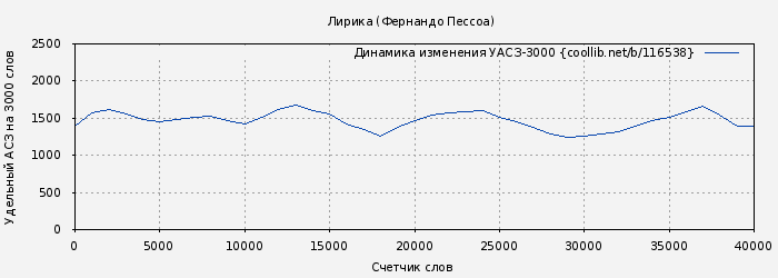 Удельный АСЗ-3000 книги № 116538: Лирика (Фернандо Пессоа)
