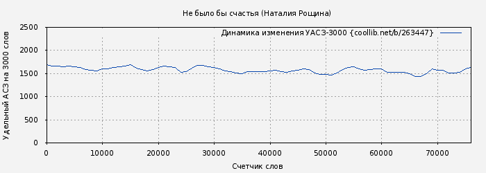 Удельный АСЗ-3000 книги № 263447: Не было бы счастья (Наталия Рощина)
