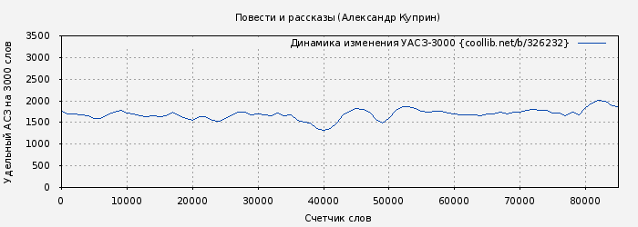 Удельный АСЗ-3000 книги № 326232: Повести и рассказы (Александр Куприн)