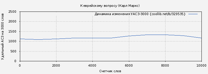 Удельный АСЗ-3000 книги № 329535: К еврейскому вопросу (Карл Маркс)