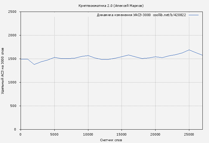Удельный АСЗ-3000 книги № 420822: Криптвоюматика 2.0 (Алексей Марков)
