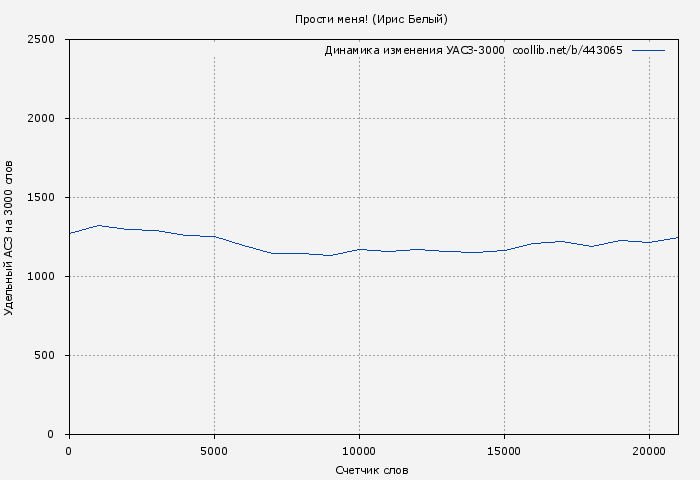 Удельный АСЗ-3000 книги № 443065: Прости меня! (Ирис Белый)