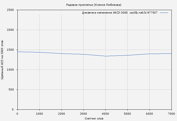 Удельный АСЗ-3000 книги № 477937: Родовое проклятье (Ксения Любимова)