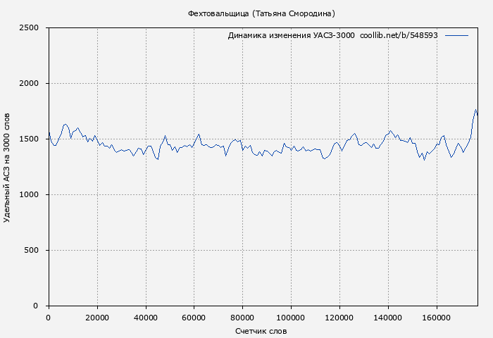 Удельный АСЗ-3000 книги № 548593: Фехтовальщица (Татьяна Смородина)