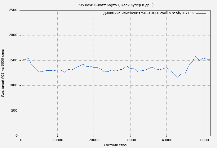 Удельный АСЗ-3000 книги № 567115: 1:35 ночи (Скотт Коутон)