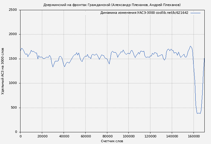 Удельный АСЗ-3000 книги № 621642: Дзержинский на фронтах Гражданской (Александр Плеханов)