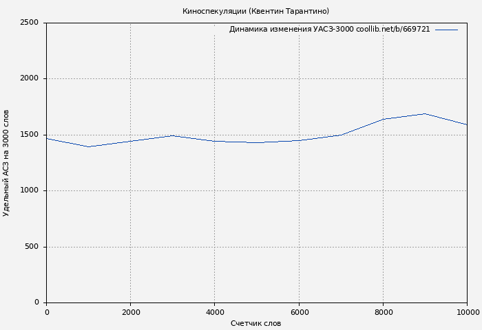 Удельный АСЗ-3000 книги № 669721: Киноспекуляции (Квентин Тарантино)