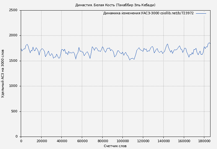 Удельный АСЗ-3000 книги № 723972: Династия. Белая Кость (Такаббир Эль Кебади)