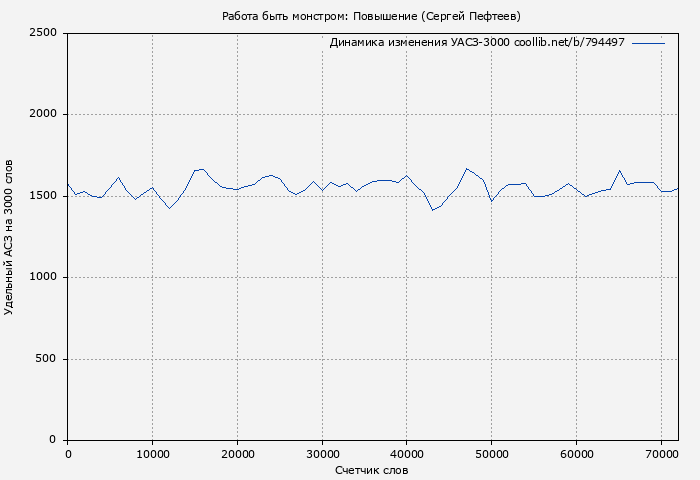Удельный АСЗ-3000 книги № 794497: Работа быть монстром: Повышение (Сергей Пефтеев)