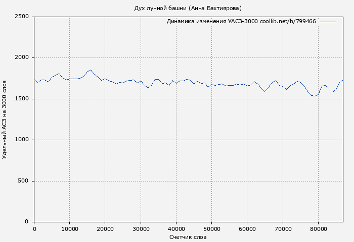Удельный АСЗ-3000 книги № 799466: Дух лунной башни (Анна Бахтиярова)