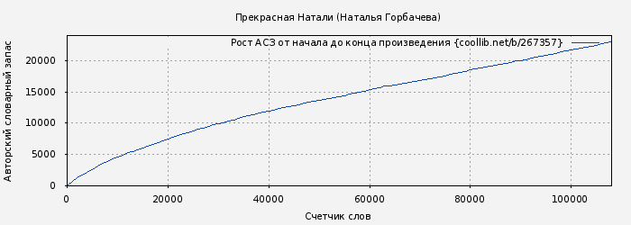 Рост АСЗ книги № 267357: Прекрасная Натали (Наталья Горбачева)