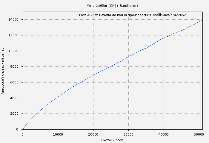 Рост АСЗ книги № 422652: Мета-Хоббит [СИ] ( Bandileros)