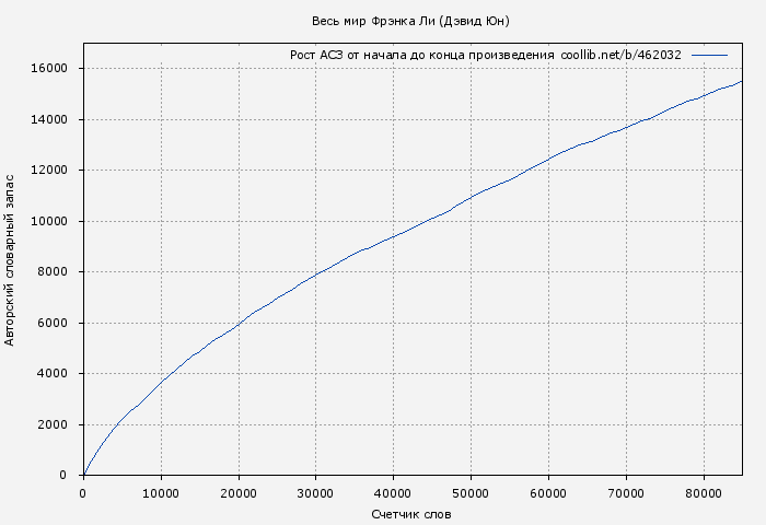 Рост АСЗ книги № 462032: Весь мир Фрэнка Ли (Дэвид Юн)