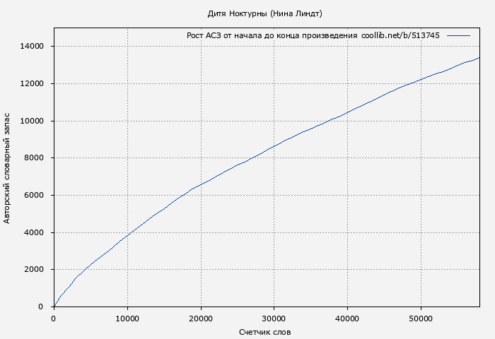 Рост АСЗ книги № 513745: Дитя Ноктурны (Нина Линдт)