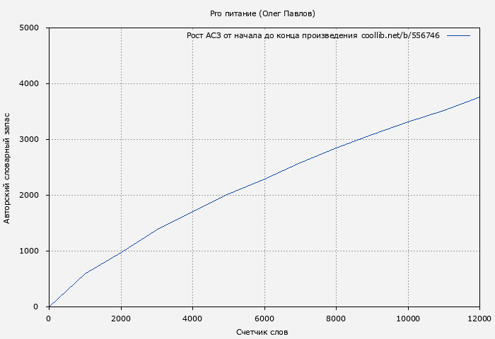 Рост АСЗ книги № 556746: Pro питание (Олег Павлов)