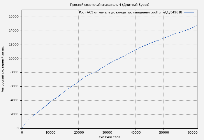 Рост АСЗ книги № 649618: Простой советский спасатель-4 (Дмитрий Буров)