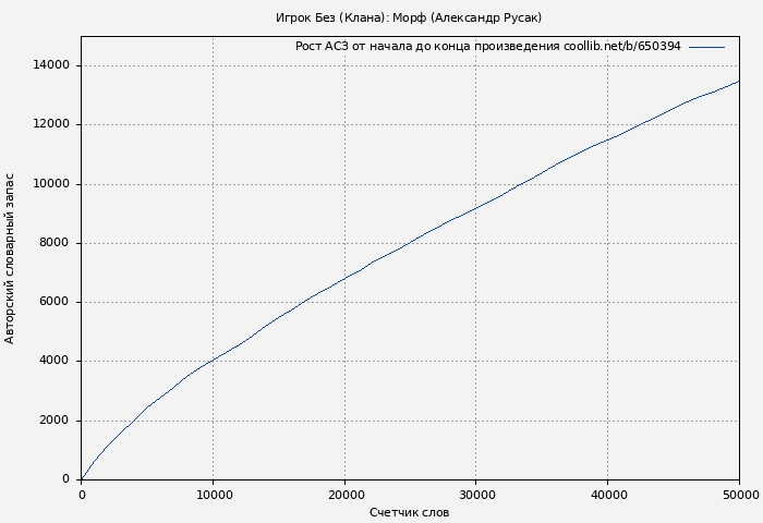 Рост АСЗ книги № 650394: Игрок Без (Клана): Морф (Александр Русак)