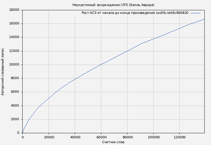 Рост АСЗ книги № 666820: Неукротимый: возрождение (ЛП) (Белль Аврора)