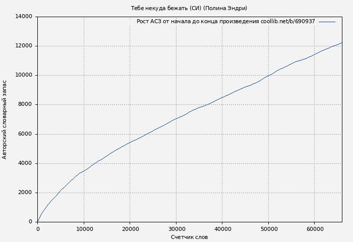 Рост АСЗ книги № 690937: Тебе некуда бежать (СИ) (Полина Эндри)