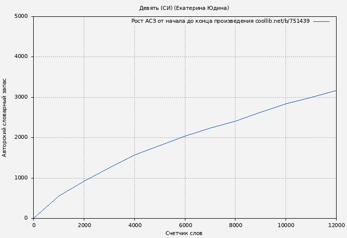 Рост АСЗ книги № 751439: Девять (СИ) (Екатерина Юдина)