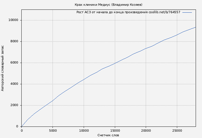 Рост АСЗ книги № 764557: Крах клиники Медиус (Владимир Козяев)