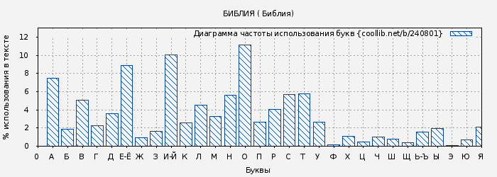 Диаграма использования букв книги № 240801: БИБЛИЯ ( Библия)