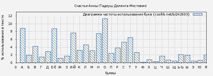 Диаграма использования букв книги № 242693: Счастье Анны (Тадеуш Доленга-Мостович)