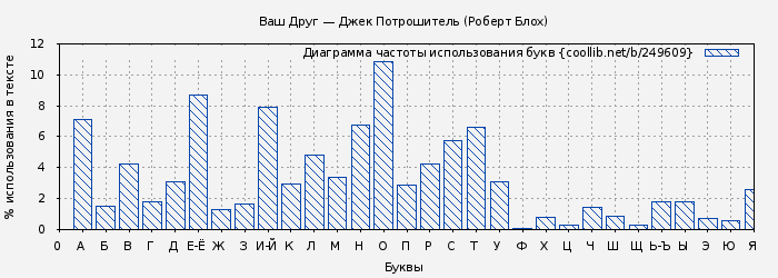 Диаграма использования букв книги № 249609: Ваш Друг — Джек Потрошитель (Роберт Блох)