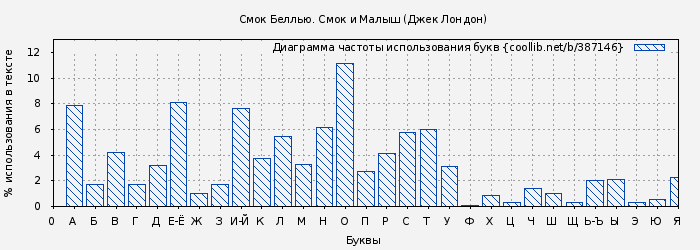 Диаграма использования букв книги № 387146: Смок Беллью. Смок и Малыш (Джек Лондон)