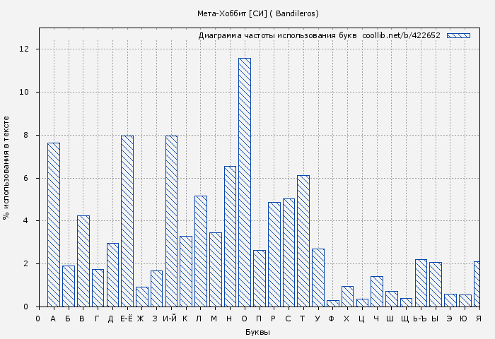 Диаграма использования букв книги № 422652: Мета-Хоббит [СИ] ( Bandileros)