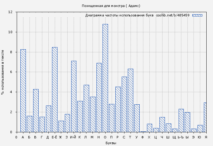 Диаграма использования букв книги № 485459: Похищенная для монстра ( Адамс)