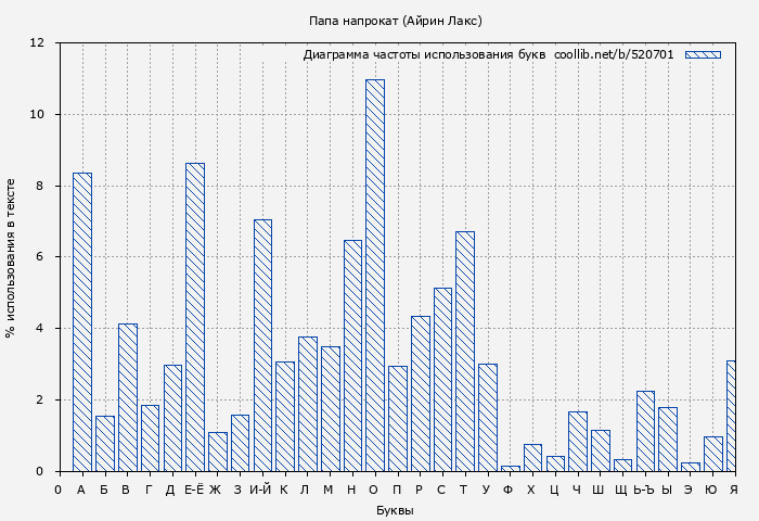 Диаграма использования букв книги № 520701: Папа напрокат (Айрин Лакс)