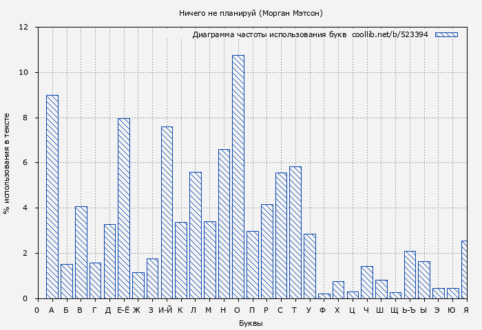 Диаграма использования букв книги № 523394: Ничего не планируй (Морган Мэтсон)