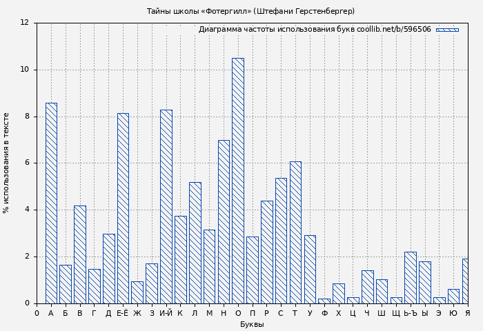 Диаграма использования букв книги № 596506: Тайны школы «Фотергилл» (Штефани Герстенбергер)