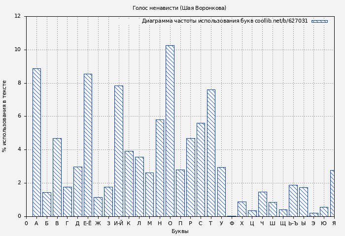 Диаграма использования букв книги № 627031: Голос ненависти (Шая Воронкова)