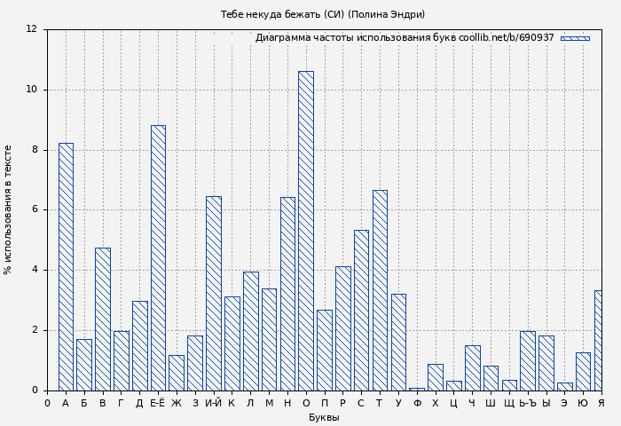Диаграма использования букв книги № 690937: Тебе некуда бежать (СИ) (Полина Эндри)