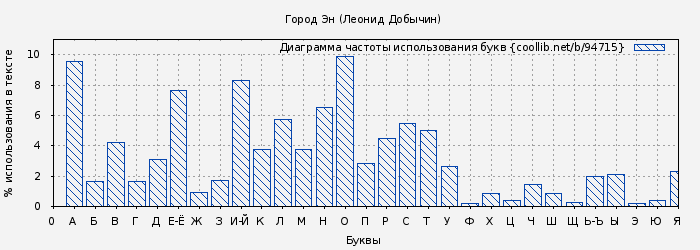 Диаграма использования букв книги № 94715: Город Эн (Леонид Добычин)