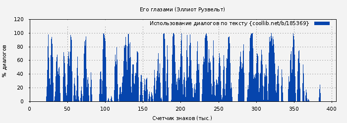 Использование диалогов по тексту книги № 185369: Его глазами (Эллиот Рузвельт)