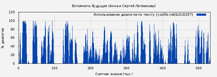 Использование диалогов по тексту книги № 218287: Вспомнить будущее (Анна и Сергей Литвиновы)