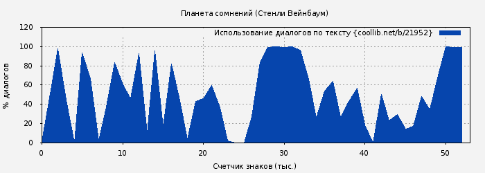 Использование диалогов по тексту книги № 21952: Планета сомнений (Стенли Вейнбаум)